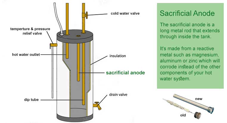 Sacrificial Anodes are highly active metals that are used to prevent a less active material surface from corroding. Sacrificial Anodes are created from a metal alloy with a more negative electrochemical potential than the other metal it will be used to protect. The sacrificial anode will be consumed in place of the metal it is protecting, which is why it is referred to as a "sacrificial" anode.