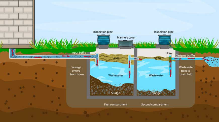 septic tank how it works illustration